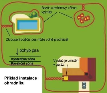 Elektronický ohradník
CANIFUGUE MIX