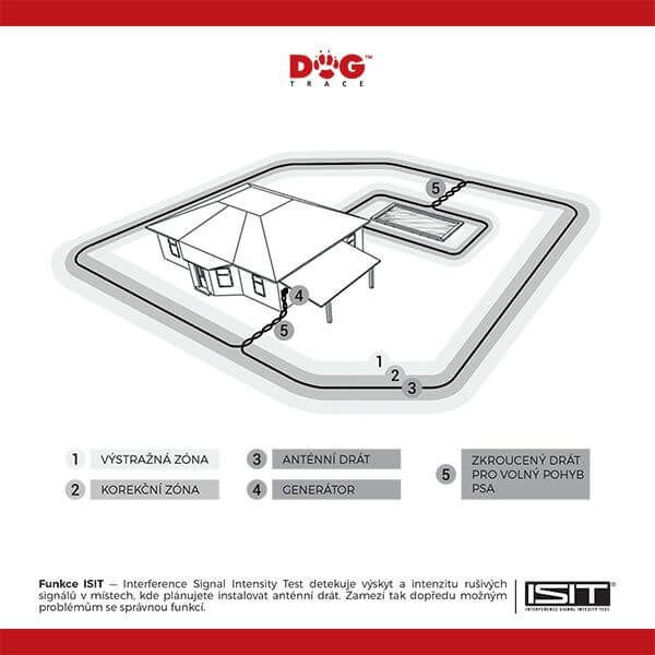 Elektronický neviditelný plot Dogtrace d-fence 2002
